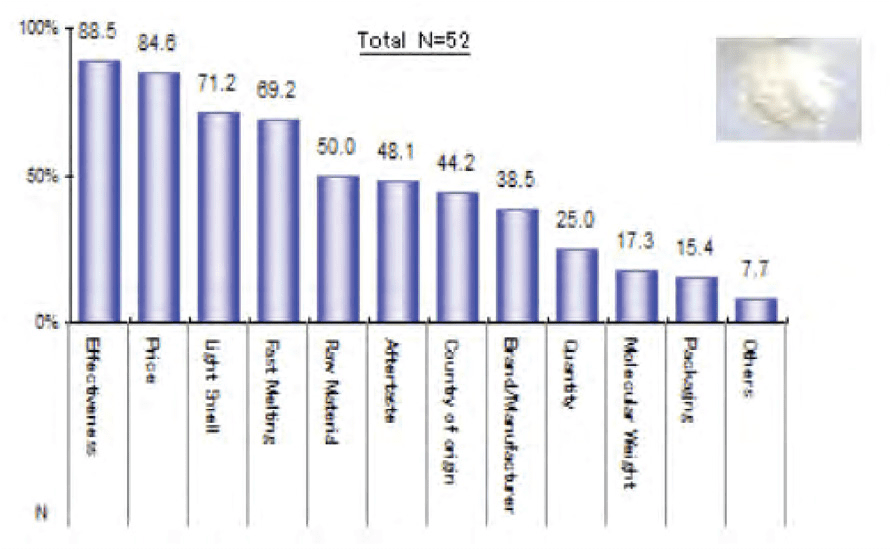 Effectiveness (88.5%) is the first consumer choice criteria to buy a nutritional
supplement
(Fig. 4)