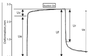 Graph showing skin deformation over time in response to suction, labeled with values for initial deformation, final deformation, and recovery.