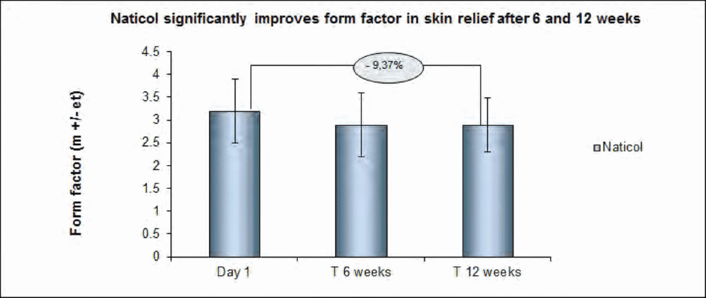 Bar chart showing a 9.37% improvement in skin form factor with Naticol supplementation after 6 and 12 weeks, measured by Cutometer SEM 575.