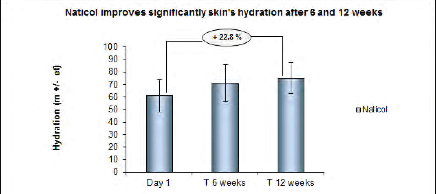 Bar chart showing a 22.8% increase in skin hydration after 6 and 12 weeks of Naticol supplementation. Bar chart showing a 22.8% increase in skin hydration after 6 and 12 weeks of Naticol supplementation.