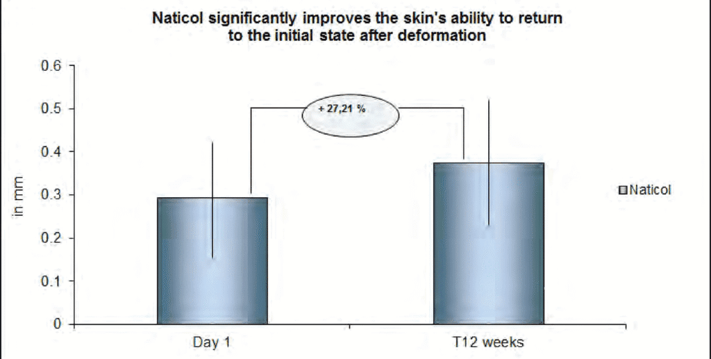 Naticol significantly improves skin elasticity Bar chart showing a 27.21% improvement in skin’s ability to return to its original state after deformation, following 12 weeks of Naticol supplementation.