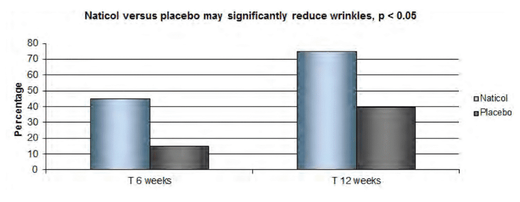 Naticol versus placebo may significantly reduce wrinkles Bar chart showing improvement in wrinkles vs placebo