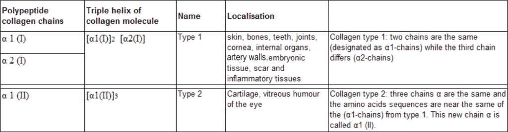 A table of data showing Collagen Peptides' Role in the Ageing Process.