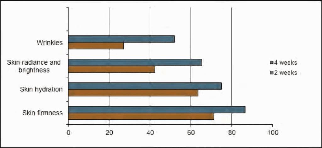 After 2 weeks, oral ingestion of 10g
Naticol/day counteracts skin ageing and
improves skin appearance (skin firmness,
hydration, & brightness)
(Fig. 1)