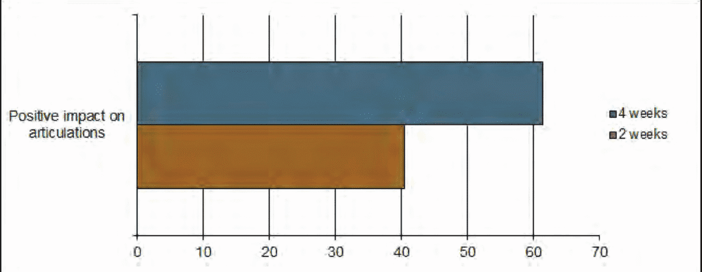 There is a decrease in joint pain after 4
weeks of oral treatment (10g/day Naticol)
(Fig. 2)