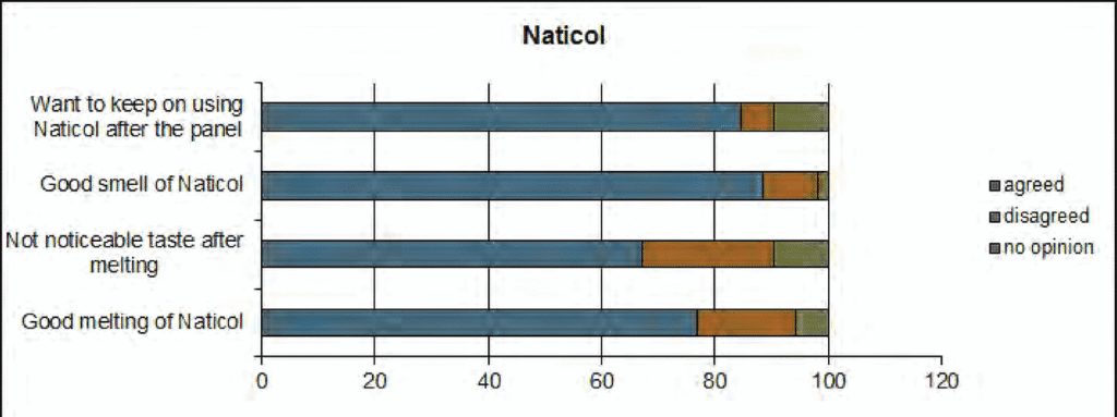Consumer satifaction survey of Naticol
(Fig. 3)